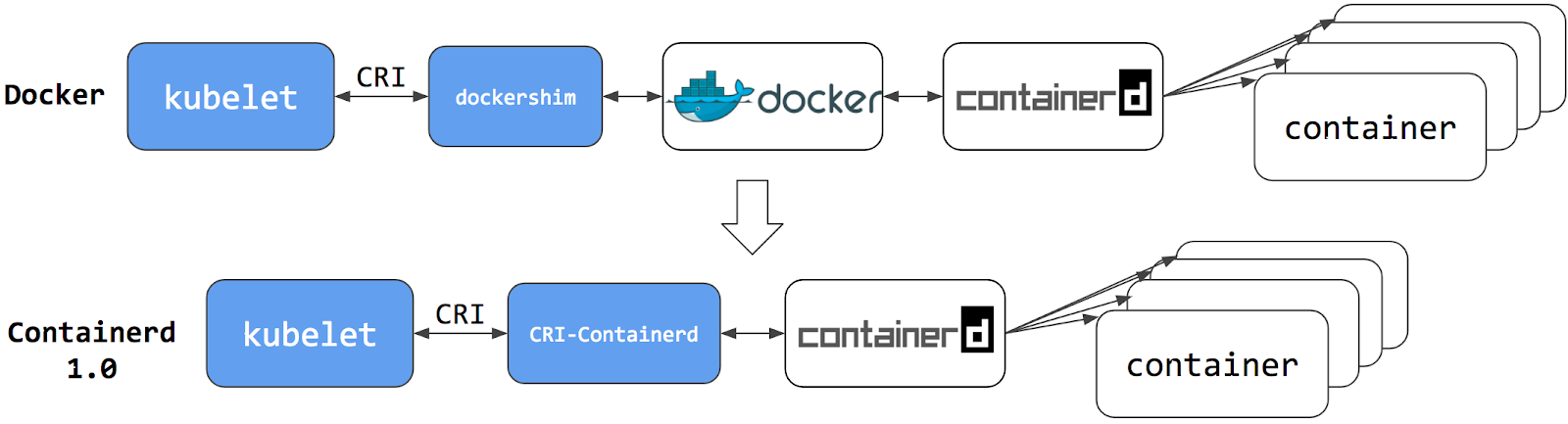 Docker in Kubernetes